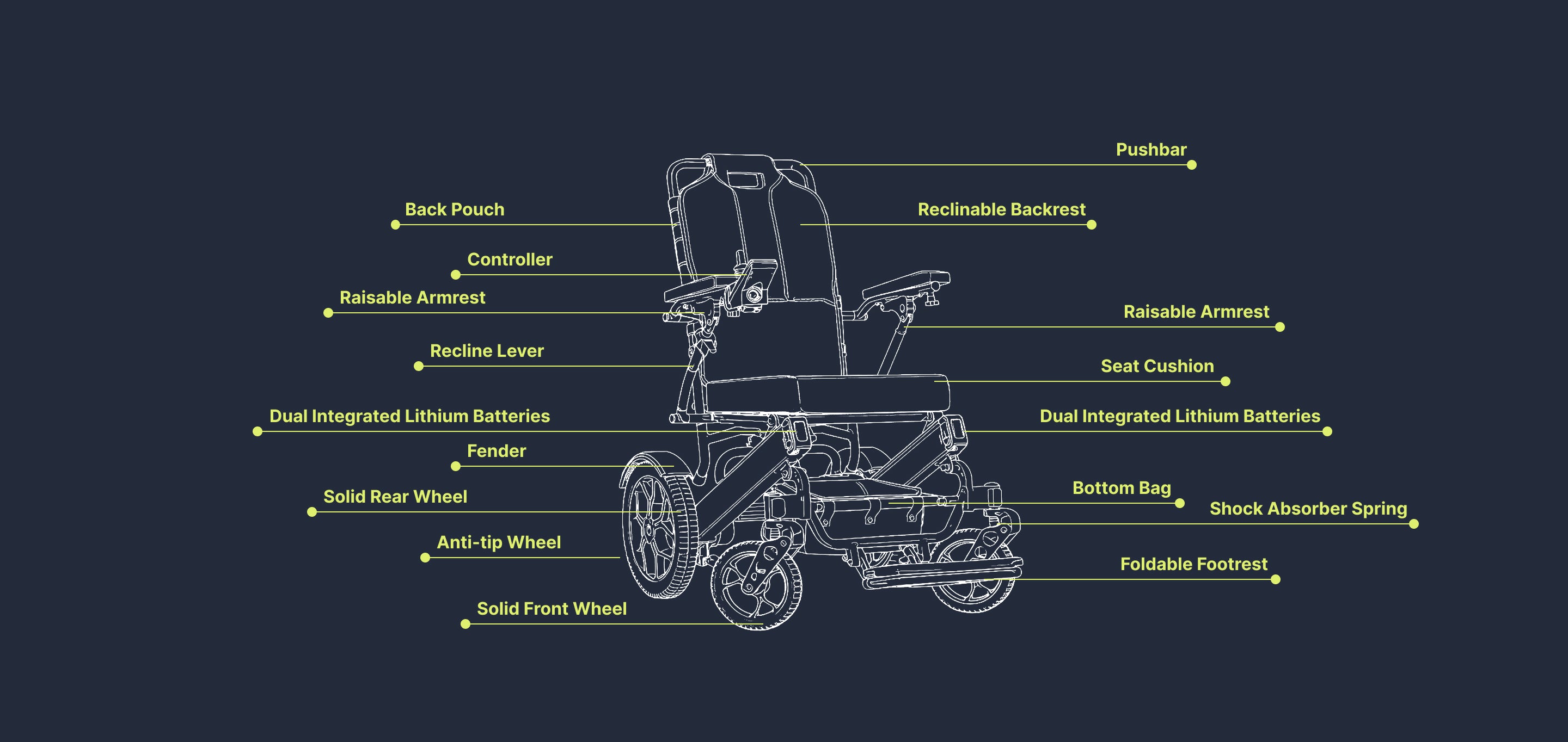 Technical details of Equinox Power Wheelchair